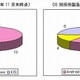 タブレット端末、AndroidとWindowsのシェア争いはAndroidがリード……シードP調べ 画像
