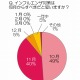 インフルエンザ対策のポイント、医師の84％が「免疫力アップ」推奨……トレンダーズ調べ 画像