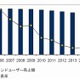 「モバイル回線のみの世帯増」などで、固定系通信市場はマイナス成長傾向……IDC調べ 画像