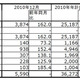 地上デジタル放送受信機器の国内出荷数が累計で1億台を突破……JEITA調べ 画像