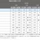 転職求人倍率がリーマン・ショック以前まで回復……今年のキーワードは「語学力」 画像