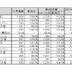 地デジ搭載モデル中心に堅調な国内PC出荷実績……JEITA調べ 画像