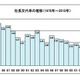 社長の出身大学で28年連続トップとなった大学は!? 画像