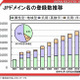 JPドメイン名が120万件を突破……日本レジストリサービス 画像