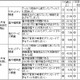 ファイル共有ソフトの「現在利用者」5.8％、Winny利用いまだ根強く……CODA調べ 画像