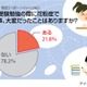 仕事や受験に大きな支障……花粉症が原因の失敗は？ 画像