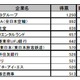 大学生就職企業人気ランキング、理系1位はパナソニック 画像
