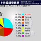 「東京都知事」では東国原・前宮崎県知事が1位、蓮舫行刷相は意外な低率に……ニコ動世論調査 画像