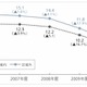 ソフトバンクモバイル、携帯電話接続料を25％以上値下げ 画像
