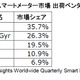 「通信業者は今が投資のチャンス」……IDCのスマートメーター市場予測 画像