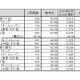 地デジ内蔵デスクトップが好調、2月の国内PC出荷実績……JEITA調べ 画像