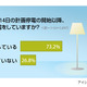 節電意識は浸透、計画停電実施後「節電している」は7割超……意識調査 画像