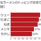 未婚女性「1人でラーメン店に行く」は約4割……ラーメンに関する意識調査 画像