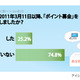 震災後、“ポイント募金”などのデジタル募金経験者はどれくらいいる？ 画像