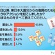 【地震】もっとも多い復興アクション、やはり「募金」……アイシェア調べ 画像
