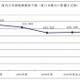 【地震】国内企業のIT投資、震災の影響で前年度比0.4％減に……矢野経済研調べ 画像
