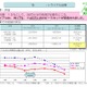 【地震】新潟県、1回目の節電実証実験は反省点も……2回目は27日実施 画像