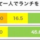 “マスコミ女子”、Twitter投稿者は他業界の女子の1.5倍 画像