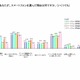 スマホ調査、女性のほうが機能重視・活用度高の実態が浮き彫りに 画像