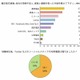 【地震】企業のソーシャル活用、震災後はSNSとTwitterの使い分け進む…Beat調べ 画像
