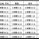 【地震】家族・友人とどれくらいで連絡がとれたか？……「東日本大震災」調査結果 画像