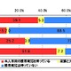 意外と少ない？　子供の学校の「裏サイト」を探したことがある保護者は16.8％……ネットエイジア調べ 画像