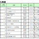 【地震】倒産件数100社突破……東日本大震災関連倒産 画像