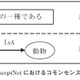 【テクニカルレポート】日本でのコモンセンス知識獲得を目的としたWebゲームの開発と評価（前編）……ユニシス技報 画像