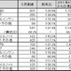 地デジ化需要か地デジ内蔵PCが200％成長、5月の国内PC出荷実績……JEITA調べ 画像