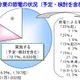 今夏の節電活動、「限界がある」との企業も 画像