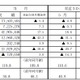 6月の原子力発電量は前年同月より4割減 画像