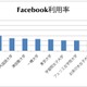 Facebookの大学別利用率、トップは国際基督教大学 画像
