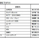 上半期のCM好感度ランキング、トップはやはりあのCM！ 画像