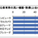 デジタル教材・コンテンツの充実、93.6％の学校が必要性を感じる 画像