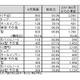 国内PC出荷実績、4～6月はプラス、6月単月はマイナス……JEITA調べ 画像