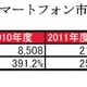 スマートフォン市場、今後はローエンドモデルも普及……矢野経済研究所 画像