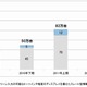 タブレット端末市場、iPadの優位は「2015年」頃まで揺るがず……ICT総研予測 画像