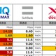 「超高速モバイルデータ通信」3社速度比較、WiMAXがXiとUS抑え最速に……MMD研調べ 画像