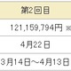 NTTドコモ、震災被災地への4回目の寄付を実施……これまでの総額は10億円超 画像