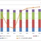 2011年国内ITサービス市場、震災の影響は一時的で成長率「マイナス2.1％」……ガートナー予測 画像