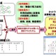 富士通、ネットワークコストを最小化する自動設計技術を開発……電力20％削減も可能 画像