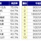 SNS利用は年収が高い人ほど積極的、背景に「Facebookと語学力」……DODA調べ 画像