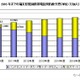 スマートフォン契約数、2016年度には現在3倍の8,200万に……シードP予測 画像
