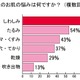 一番解決したいお肌の悩みは「しわしみ」、お肌のコンディションを保つには「睡眠」……再春館製薬所調べ 画像