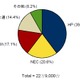 国内x86サーバー市場、出荷台数首位はHP……IDC調べ 画像