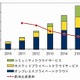国内プライベートクラウド市場、2015年まで年間平均成長率は41.7％……IDC予測 画像