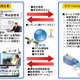 日立ソリューションズと日立オートモティブシステムズ、商用車向け動態管理システムを共同開発 画像