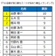 女性店員が選ぶ最もスーツが似合う著名人は？ 画像