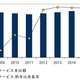 国内ITサービス市場、3年連続のマイナス成長見込み……IDC調べ 画像