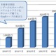 PaaS・IaaS市場、中堅ユーザ層でもニーズが高まる……ミック経済研調べ 画像